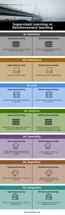 Supervised Learning Vs Reinforcement Learning | 7 Valuable Differences