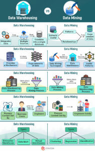 Data Warehousing VS Data Mining | Know Best Comparisons