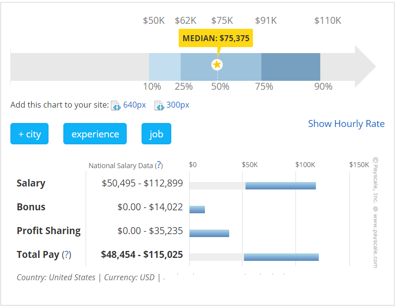 Android Developer Salary Diagram