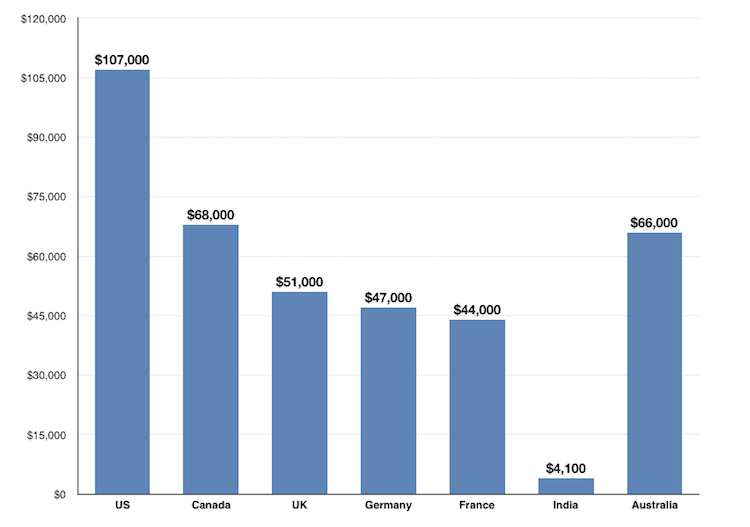 Android Developer Salary Graph