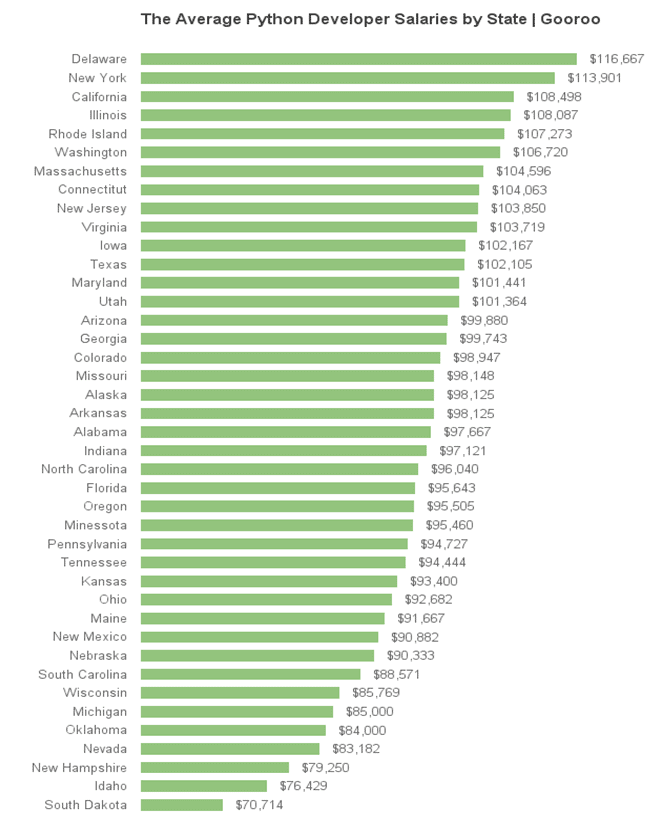 Average python developer