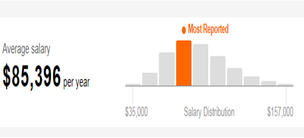 compare cities based on salary