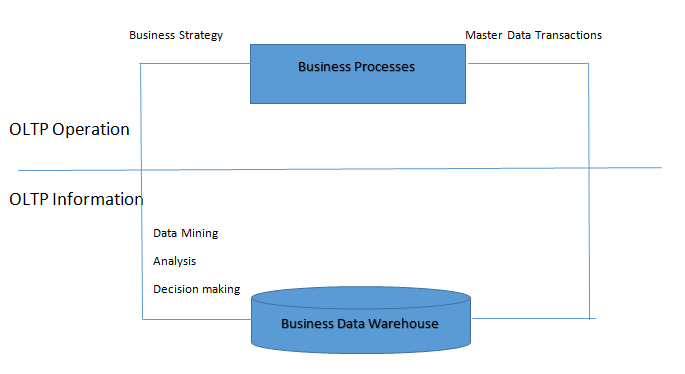 Business Intelligence interview questions