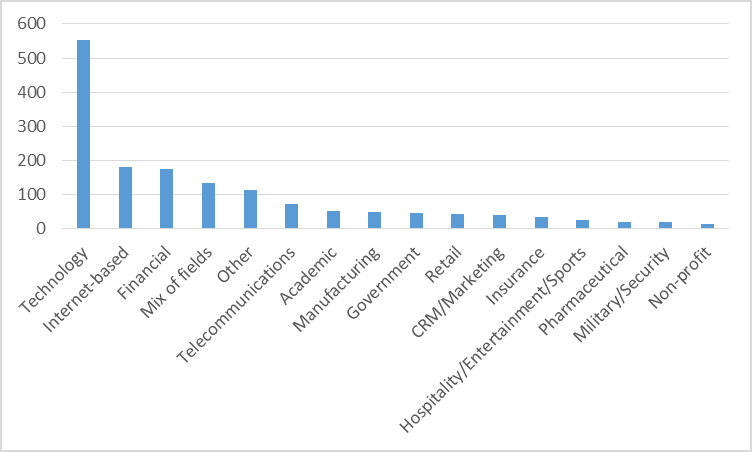 Careers as a softaware engeering Chart