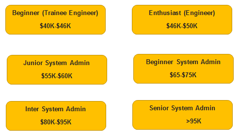 Careers in Linux Administration