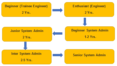 Linux Career Path Map Careers In Linux Administration | Career Outlook With Pay Structure