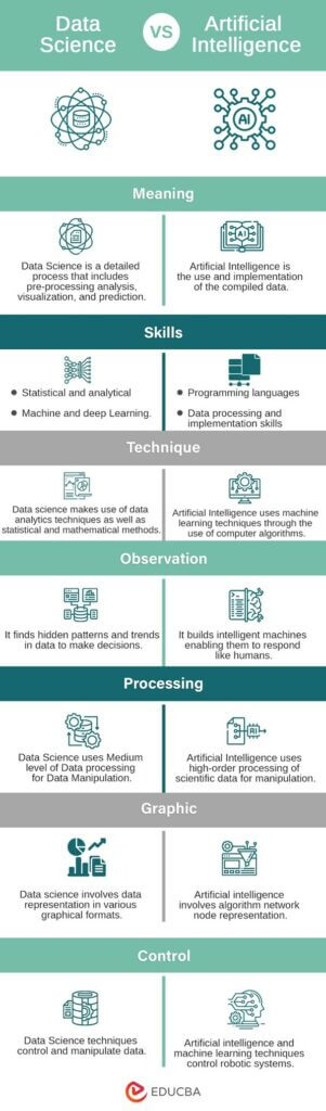 Data Science Vs Artificial Intelligence - What You Need To Know