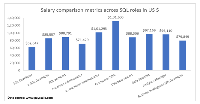 Salary Comparisons