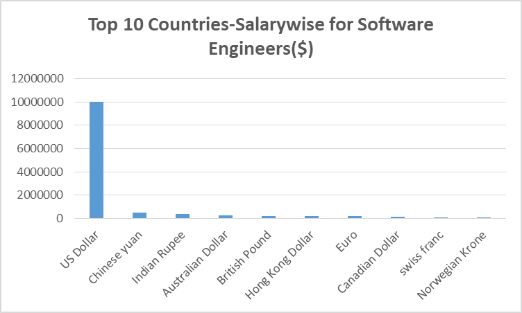 Software Engeers Salaries