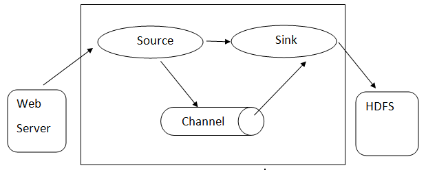 Architecture of Flume