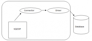Sqoop vs Flume | FInd out the Difference of these Big Data Hadoop