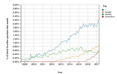 Career in R Programming - Stack overflow