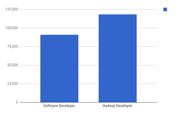 Careers in Hadoop