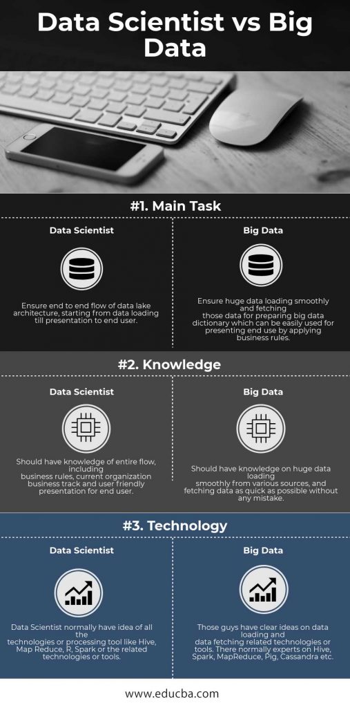 Data Scientist vs Big Data | Top 3 Useful Comparison To Learn In Detail