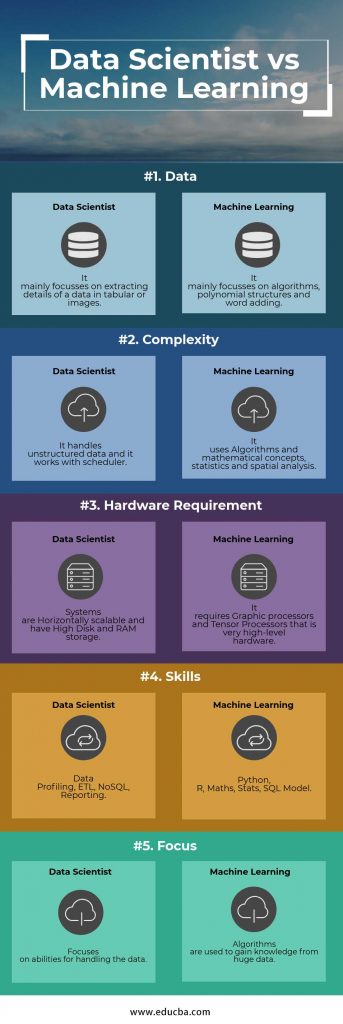 Data Scientist vs Machine Learning | Find Out 5 Most Valuable Differences