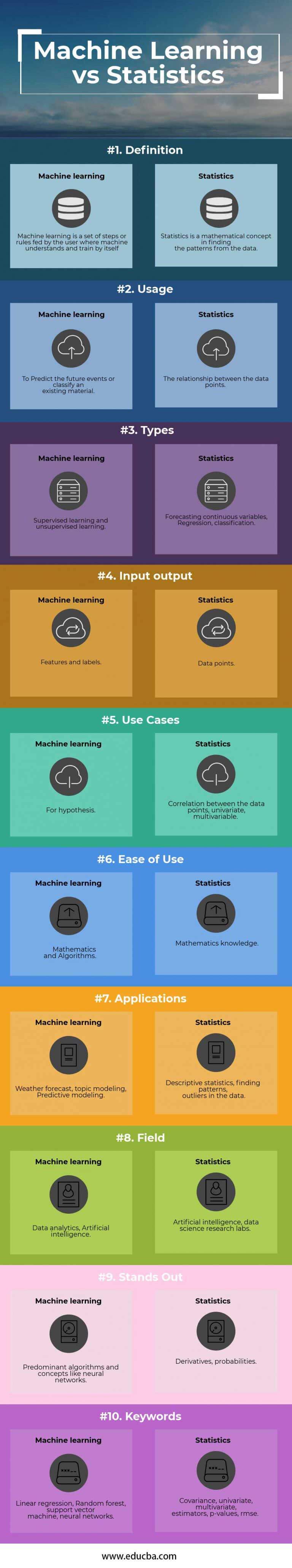 Machine Learning vs Statistics | Top 10 Useful Comparison to Learn