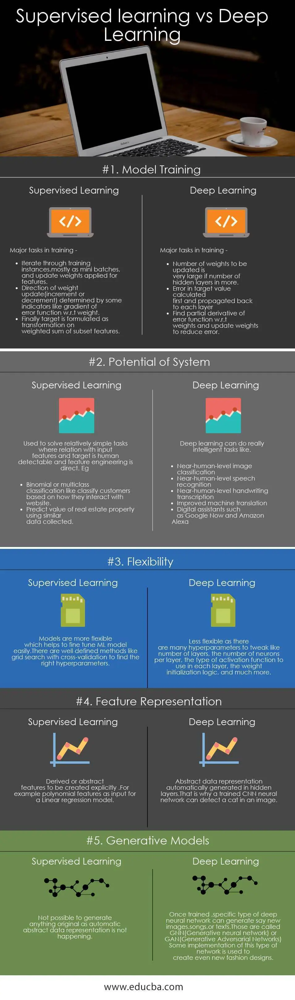 Supervised learning vs Deep learning