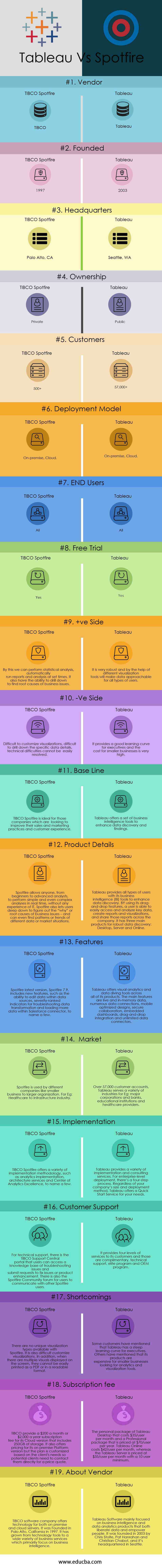 Tableau Vs Spotfire Infographics