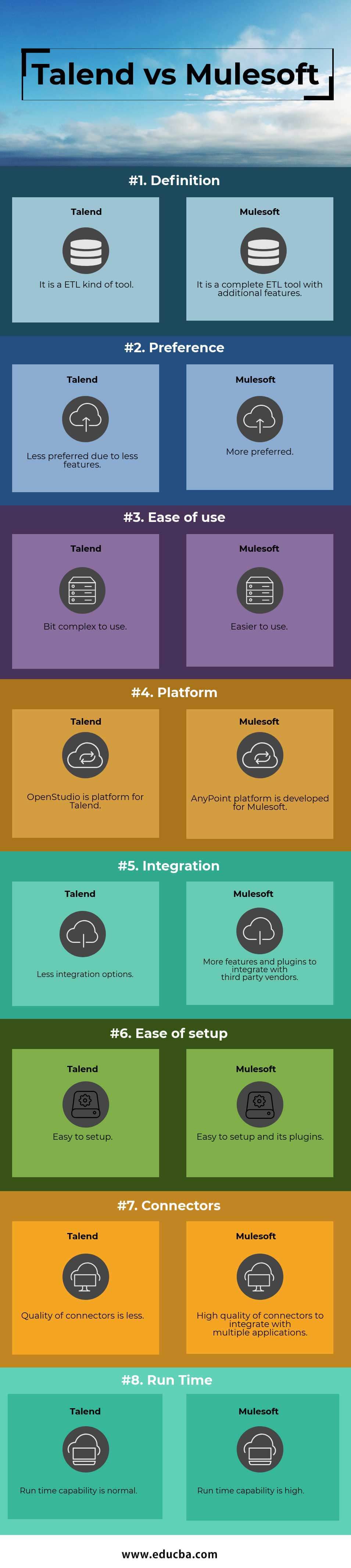 Talend vs Mulesoft 