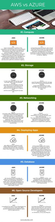 AWS vs AZURE | 6 Most Amazing Differences You Should Know