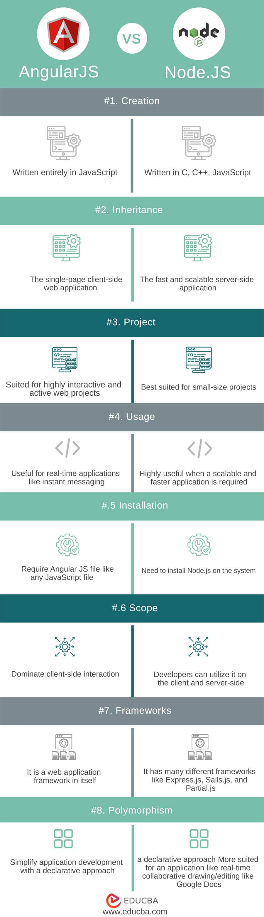 AngularJS vs Node.JS info