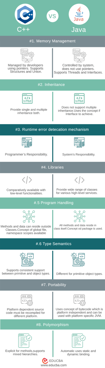 C++ vs Java : Everything That You Need to Know | Educba