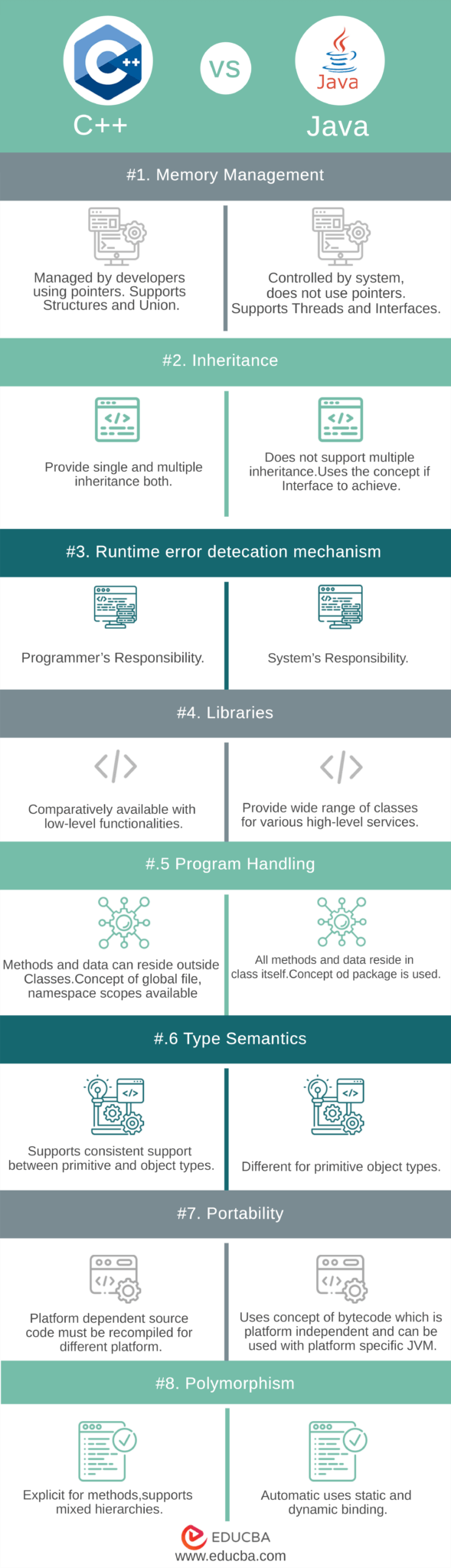 C++ vs Java : Everything That You Need to Know | Educba