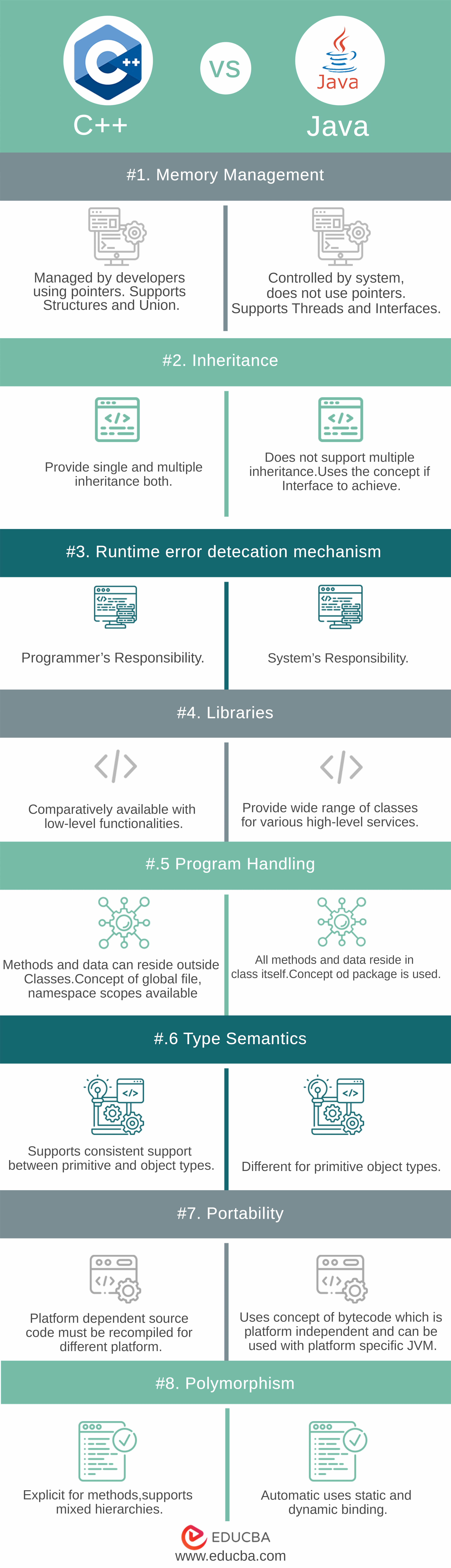 C++ vs Java