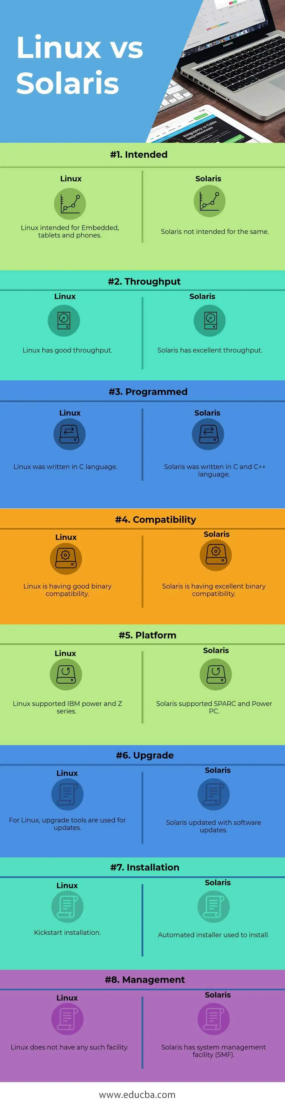 Linux vs Solaris Infographics
