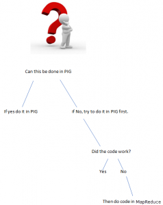 PIG vs MapReduce | Top 4 Most Important Differences To Learn