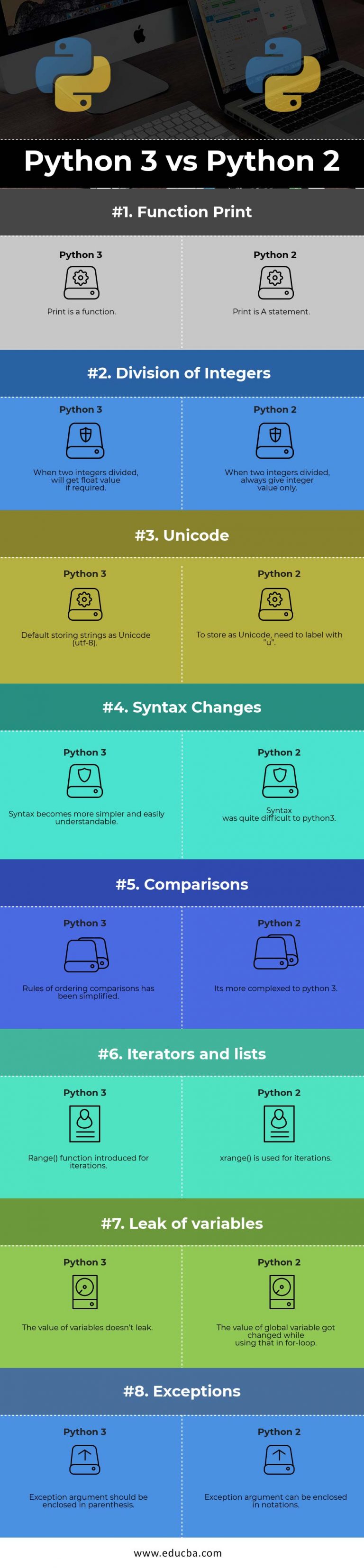 Python 3 vs Python 2 | Figure out which can be best Version for Upgrade?