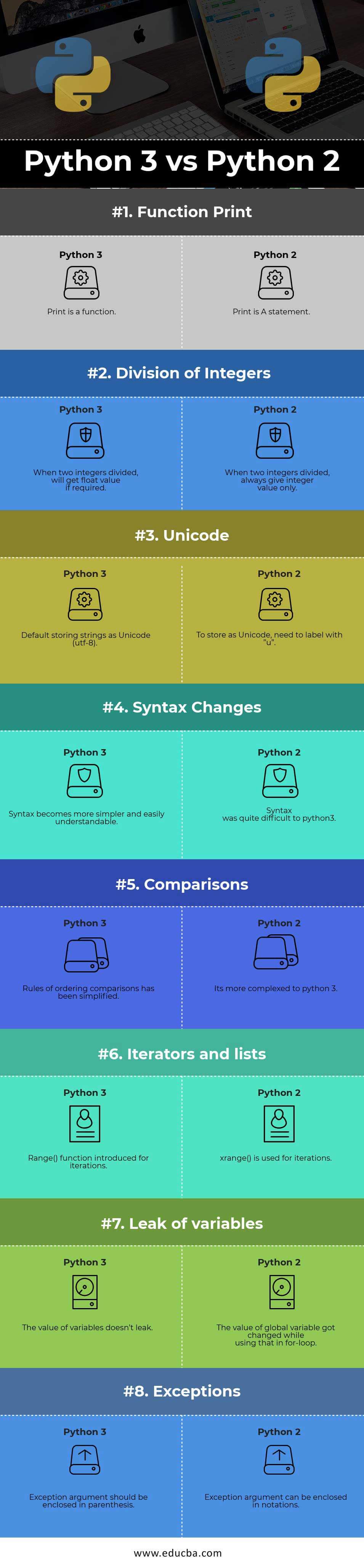 Python 3 vs Python 2 Infographics