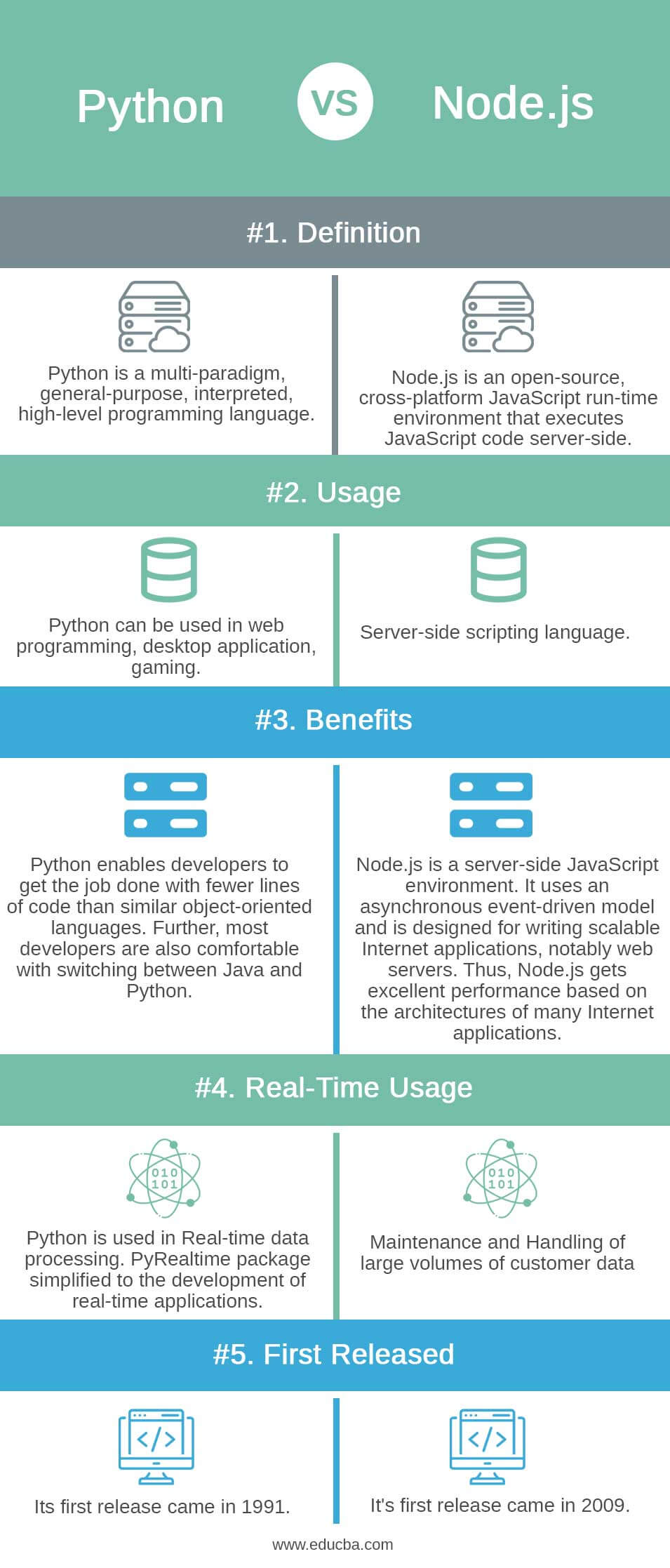Python vs Node js info