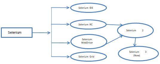 Selenium