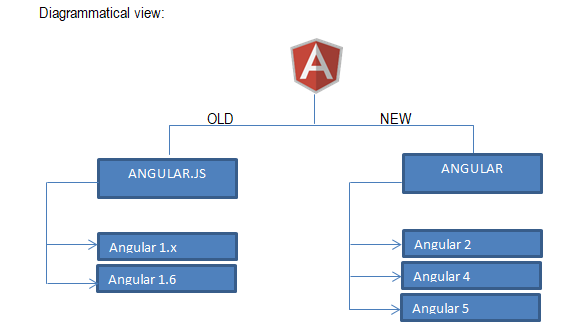 difference between angularjs versions