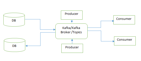 Producer of Kafka