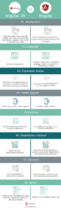 Angular JS vs Angular - Learn The 8 Amazing Comparison