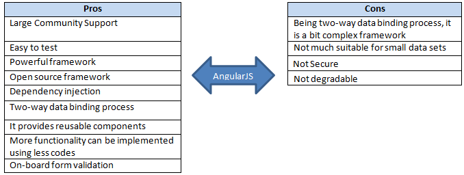 AngularJS (Pros and Cons)