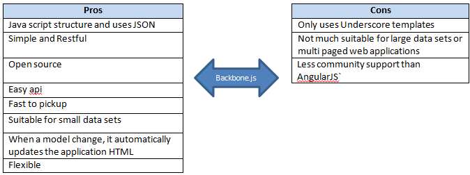 Backbone.js (Pros and Cons)