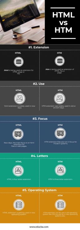 HTML vs HTM | Learn The Top 5 Most Valuable Differences