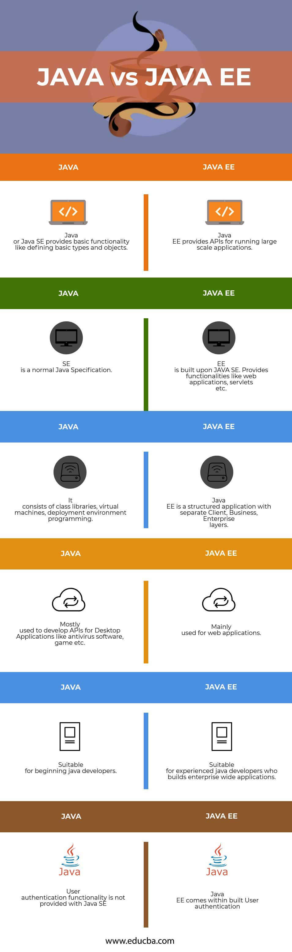 Java vs Java EE | Know The 6 Most Amazing Differences