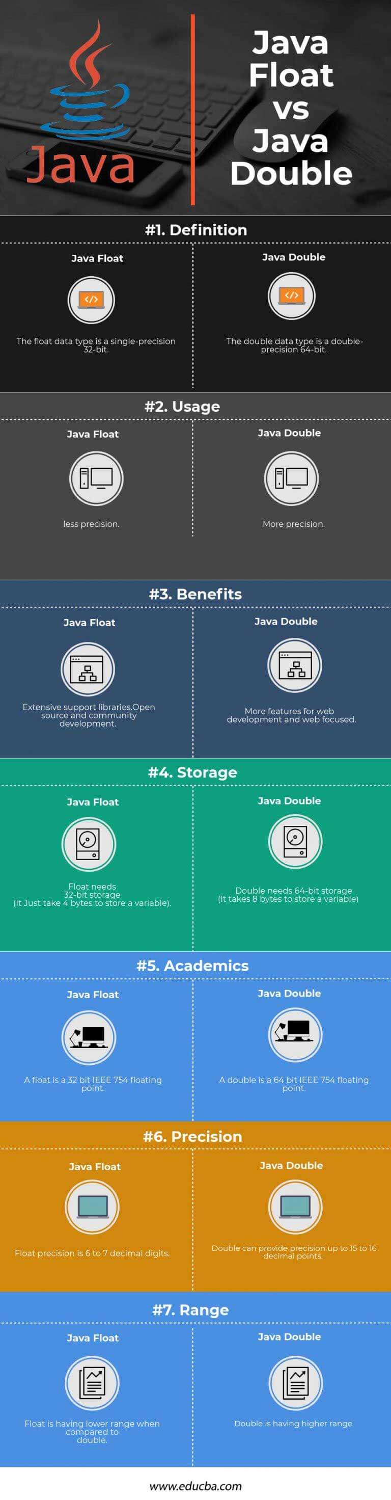 Java float vs Double | Top 7 Beneficial Comparisons To Learn