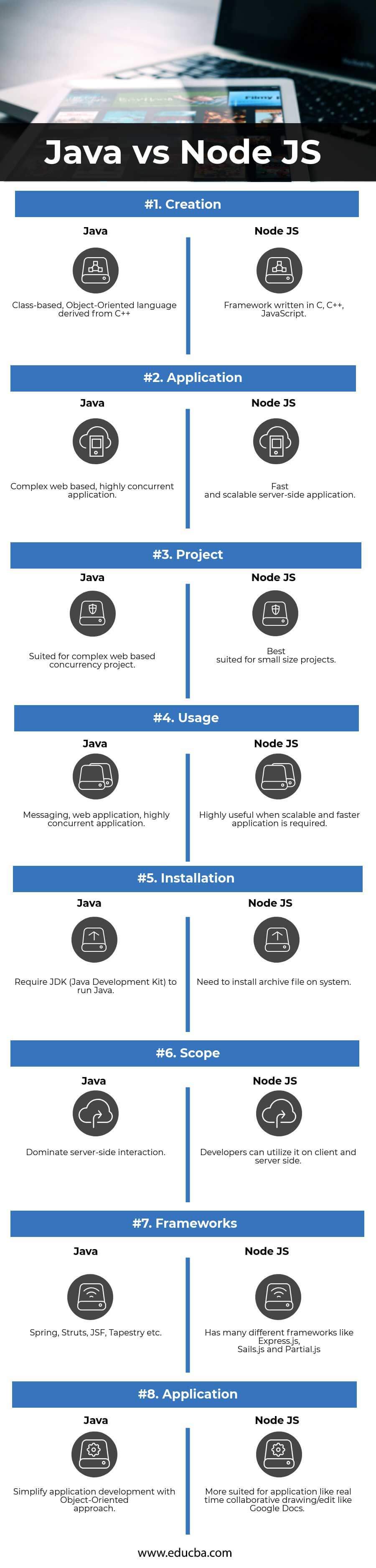Java vs Node JS Infographics