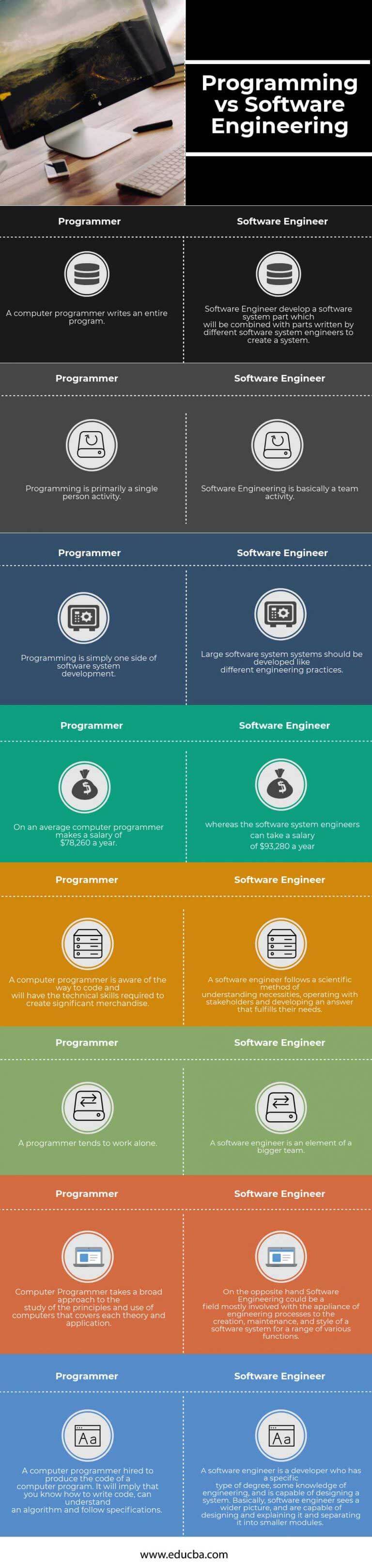 प्रोग्रामिंग बनाम सॉफ्टवेयर इंजीनियरिंग इन्फोग्राफिक्स