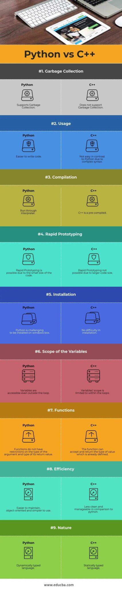 Python vs C++: Know what are the differences (Updated)