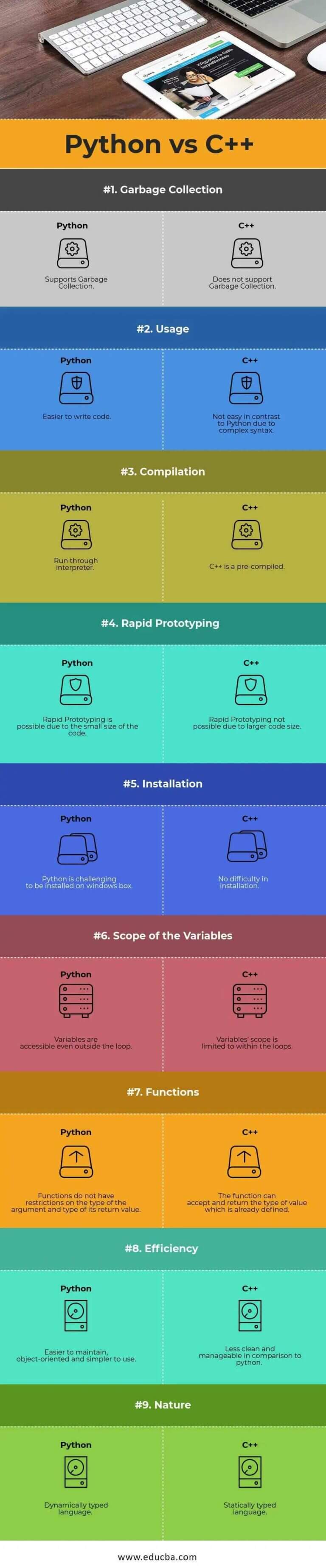 Python vs C++: Know what are the differences (Updated)
