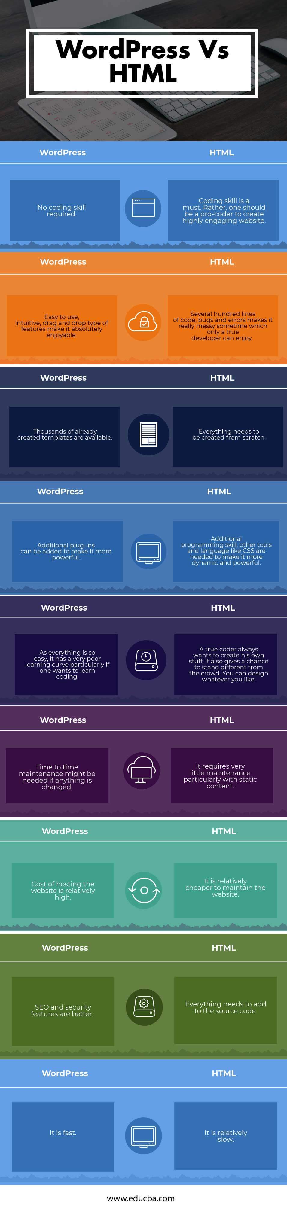 Why WordPress is better than HTML website?