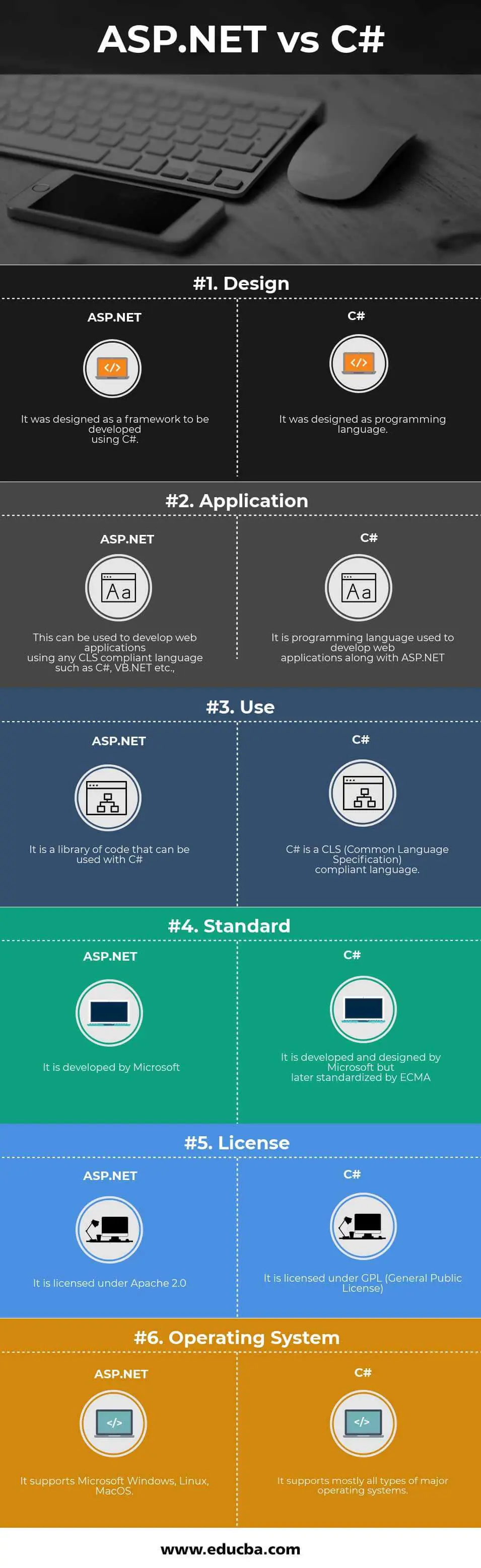 ASP.NET ve C# Infographics