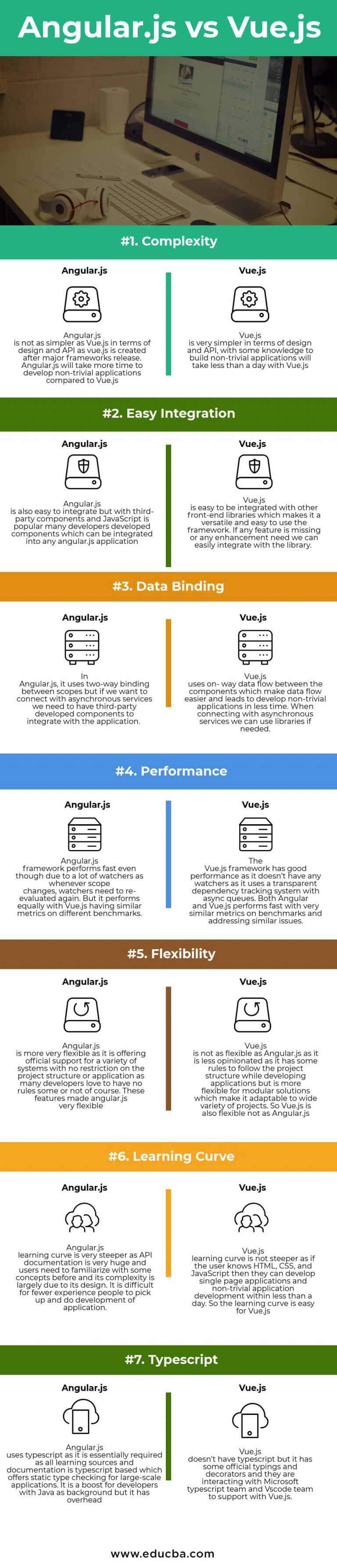Vue.js vs Angular | 7 Beneficial Differences You Need To Know