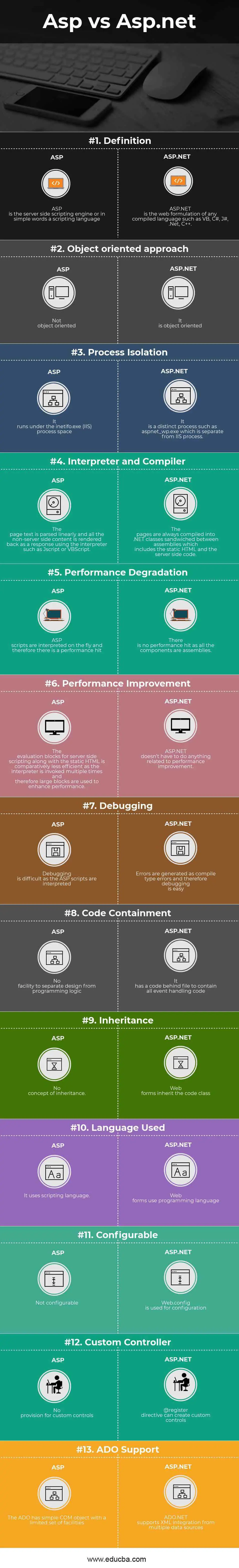 Asp vs Asp.NET Infographics